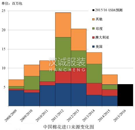 USDA:中國進(jìn)口量減少 美棉市場份額擴(kuò)大