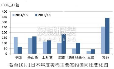 USDA:中國進(jìn)口量減少 美棉市場份額擴(kuò)大